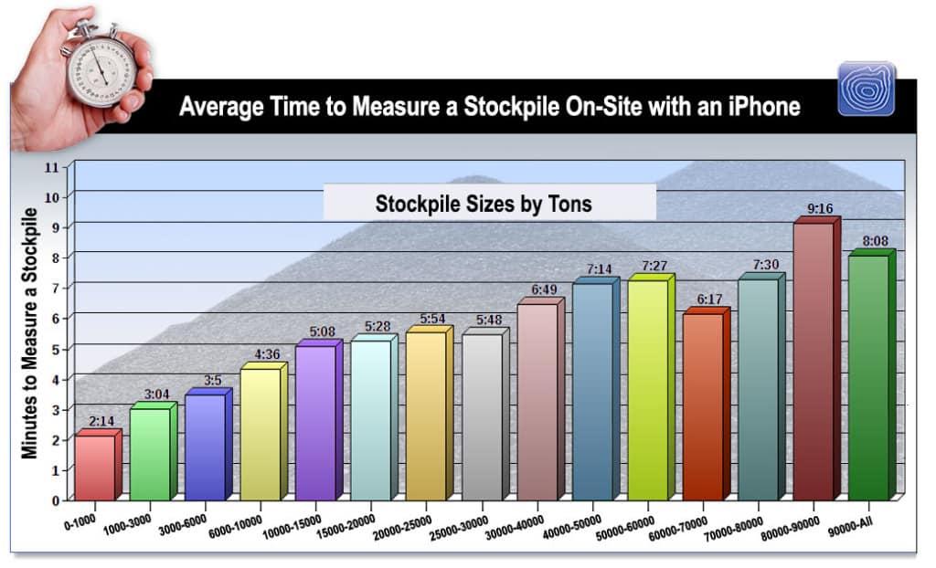 Stockpile Measurement Times in Minutes and Seconds | Blog | Stockpile Reports