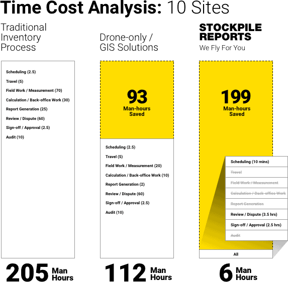 Time Cost Analysis | Stockpile Reports