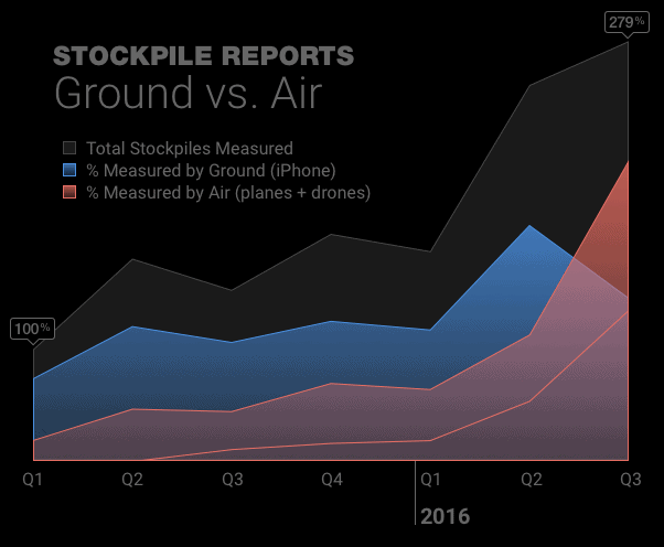For the first time air-based measurements overtook ground-based measurements.